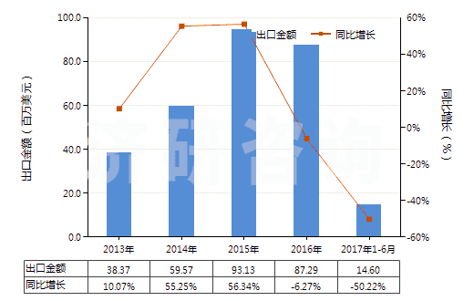 2013-2017年6月中國(guó)硬質(zhì)橡膠制品(HS40170020)出口總額及增速統(tǒng)計(jì)